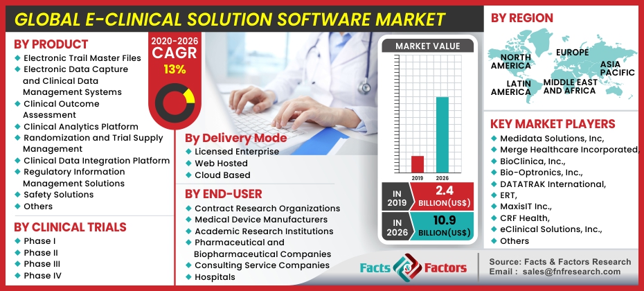 E-Clinical Solution Software Market